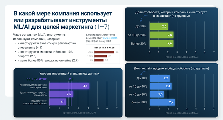 Исследование: сколько и как российские компании инвестируют в маркетинг Исследование: сколько и как российские компании инвестируют в маркетинг