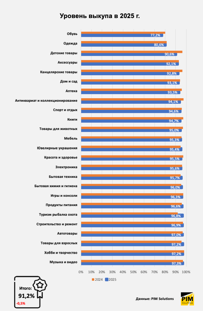 Итоги 4 квартала и всего 2025 года в российском e-commerce Итоги 4 квартала и всего 2025 года в российском e-commerce