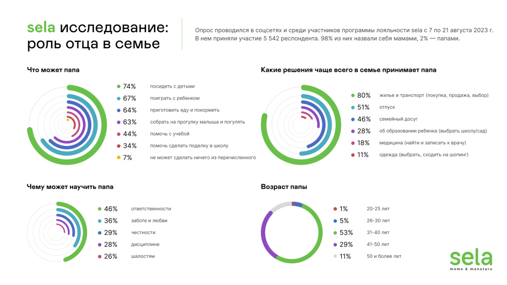 Sela роль папы Sela роль папы