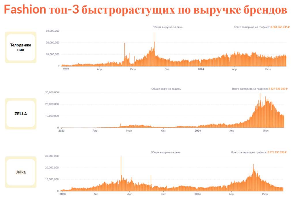 Что сегодня покупают на маркетплейсах (топовые категории и бренды-лидеры) Что сегодня покупают на маркетплейсах (топовые категории и бренды-лидеры)