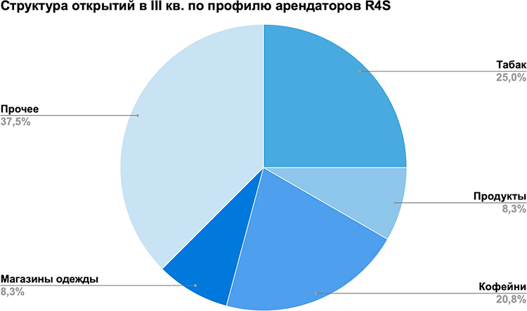 Стрит-ритейл в III квартале 2022: активность арендаторов выросла вдвое Стрит-ритейл в III квартале 2022: активность арендаторов выросла вдвое