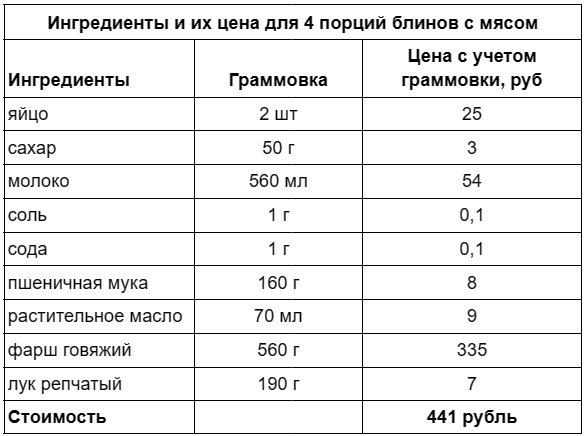 СберМаркет узнал, блины с какой начинкой предпочитают россияне СберМаркет узнал, блины с какой начинкой предпочитают россияне