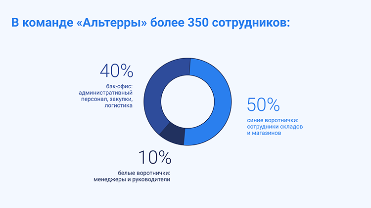 Кейс Talantix и «Альтерры»: как увеличить штат на 12% за месяц в сетевой рознице и развивать культуру подбора Кейс Talantix и «Альтерры»: как увеличить штат на 12% за месяц в сетевой рознице и развивать культуру подбора