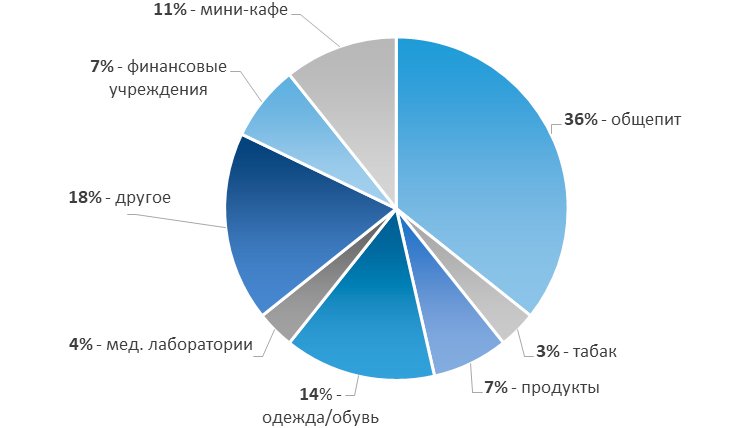 Стрит-ритейл во II квартале 2022: в лидерах небольшие форматы с акцентом на каждодневный спрос Стрит-ритейл во II квартале 2022: в лидерах небольшие форматы с акцентом на каждодневный спрос