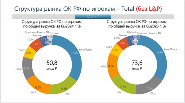 Выручка онлайн-кинотеатров в России выросла на 45% год к году Выручка онлайн-кинотеатров в России выросла на 45% год к году