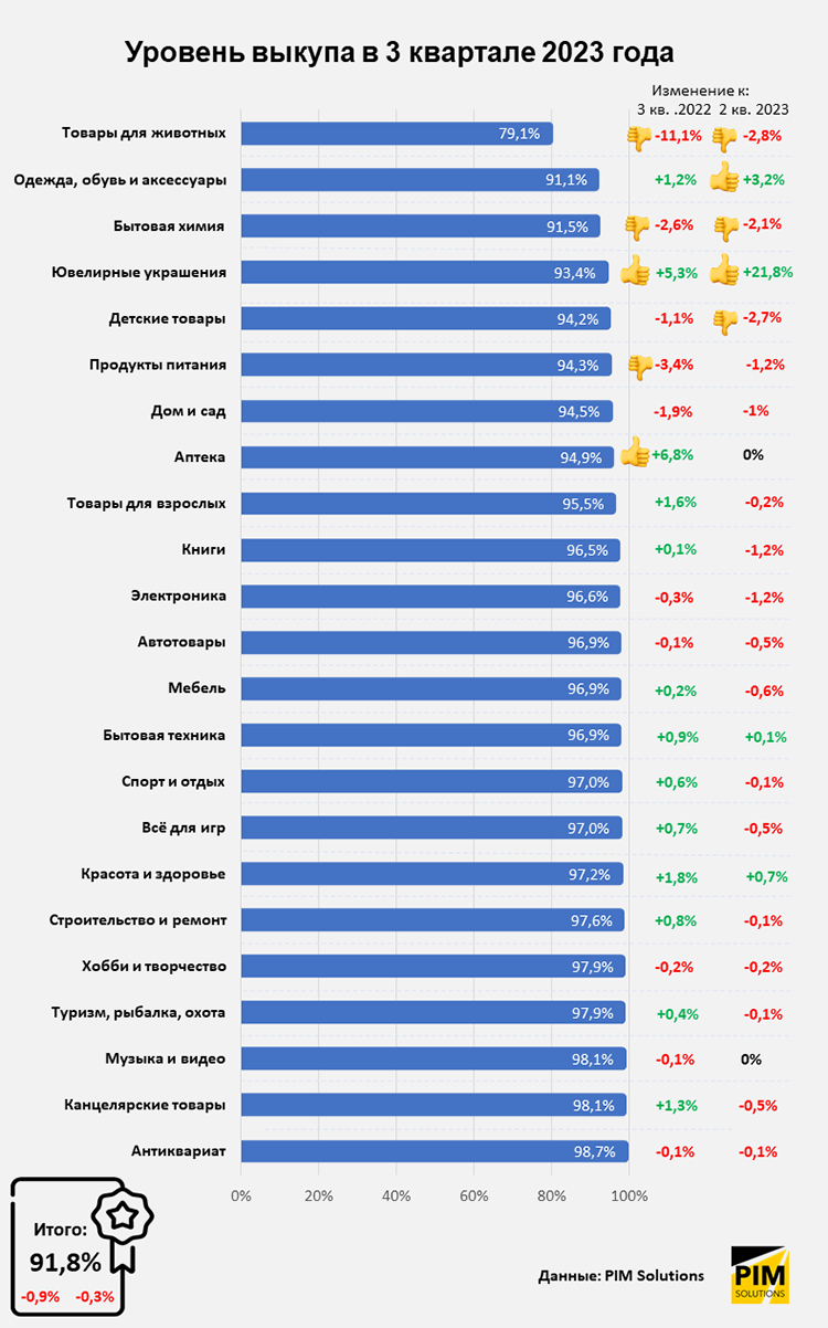 Итоги третьего квартала 2023 года в e-commerce: средний чек, доля предоплаты, сроки доставки, выкуп Итоги третьего квартала 2023 года в e-commerce: средний чек, доля предоплаты, сроки доставки, выкуп