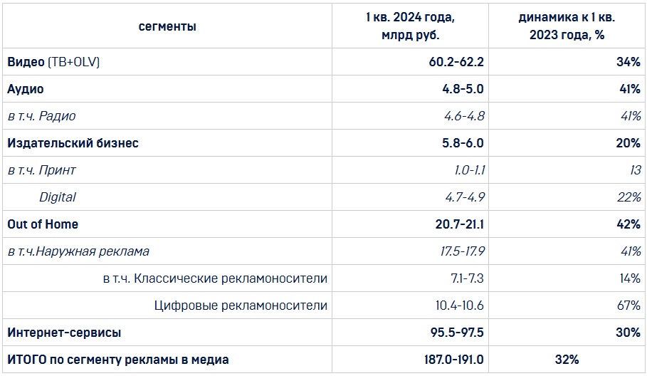 Объем российского рынка рекламы в I квартале вырос на треть Объем российского рынка рекламы в I квартале вырос на треть