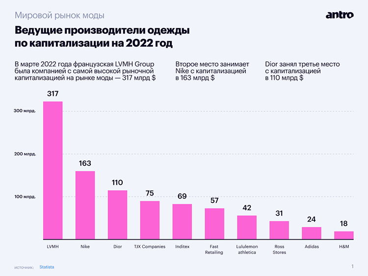 Большой обзор фэшн-рынка в 2023: аналитика и прогноз трендов Большой обзор фэшн-рынка в 2023: аналитика и прогноз трендов