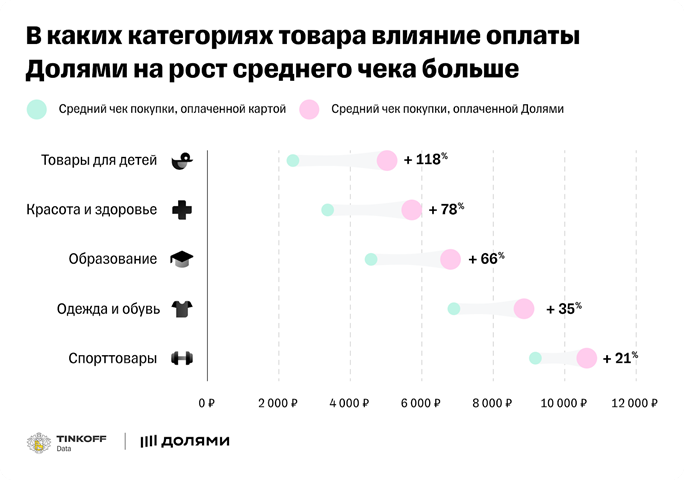 средний чек покупки с BNPL-сервисом на 81% больше покупки, оплаченной банковской картой 2  средний чек покупки с BNPL-сервисом на 81% больше покупки, оплаченной банковской картой 2