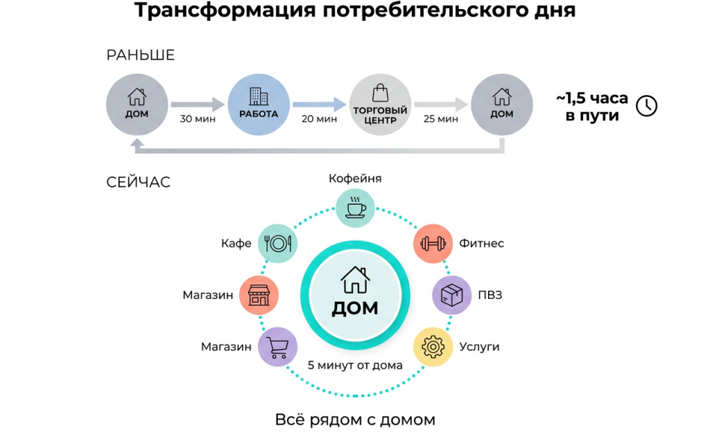 Дом как торговый центр: как стрит-ритейл и ПВЗ выигрывают войну за время покупателя Дом как торговый центр: как стрит-ритейл и ПВЗ выигрывают войну за время покупателя