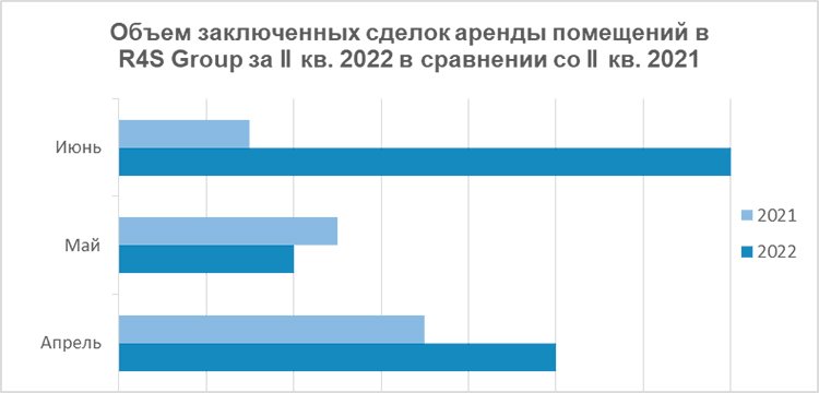 Стрит-ритейл во II квартале 2022: в лидерах небольшие форматы с акцентом на каждодневный спрос Стрит-ритейл во II квартале 2022: в лидерах небольшие форматы с акцентом на каждодневный спрос