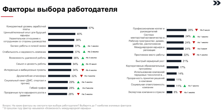 Международные компании уже не в топе: студенты выбрали лучших работодателей Международные компании уже не в топе: студенты выбрали лучших работодателей