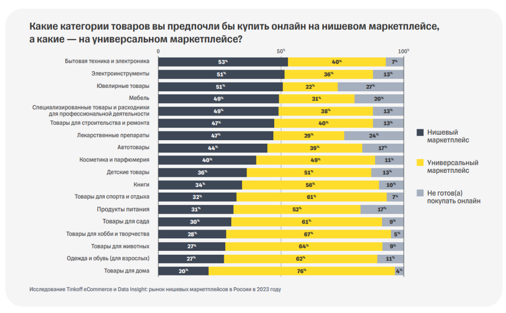 Отраслевые маркетплейсы в России: типы и варианты монетизации Отраслевые маркетплейсы в России: типы и варианты монетизации