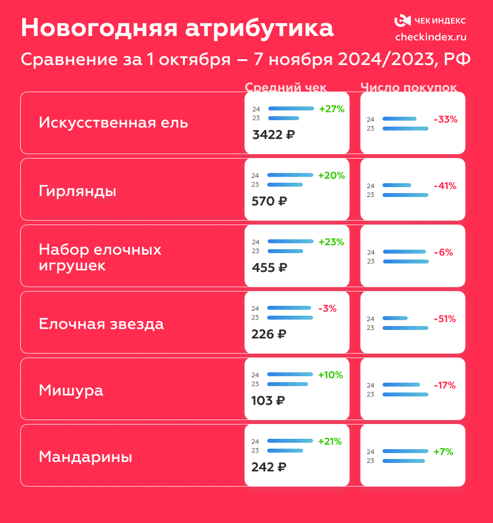 Средняя цена на искусственную ель за год выросла на 27% Средняя цена на искусственную ель за год выросла на 27%