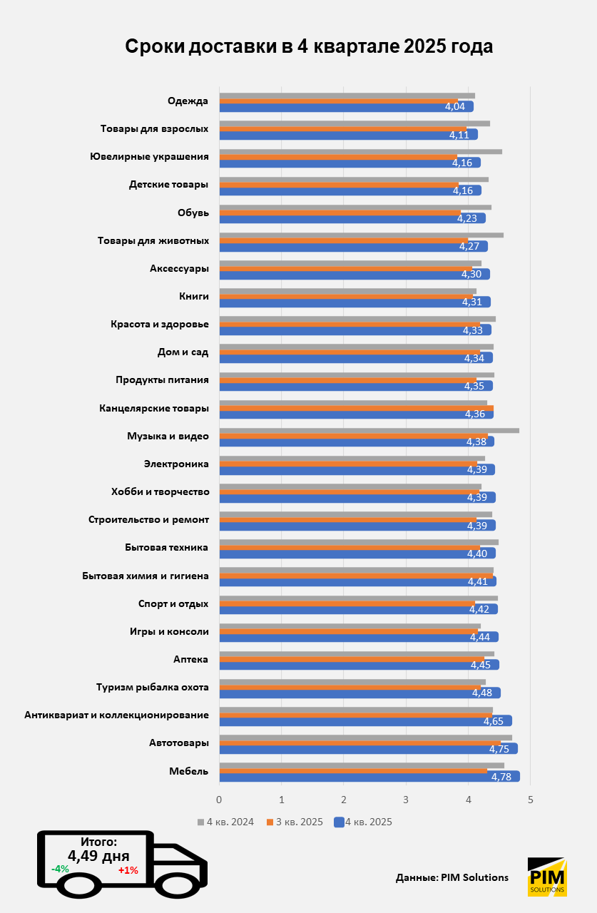 Итоги 4 квартала и всего 2025 года в российском e-commerce Итоги 4 квартала и всего 2025 года в российском e-commerce