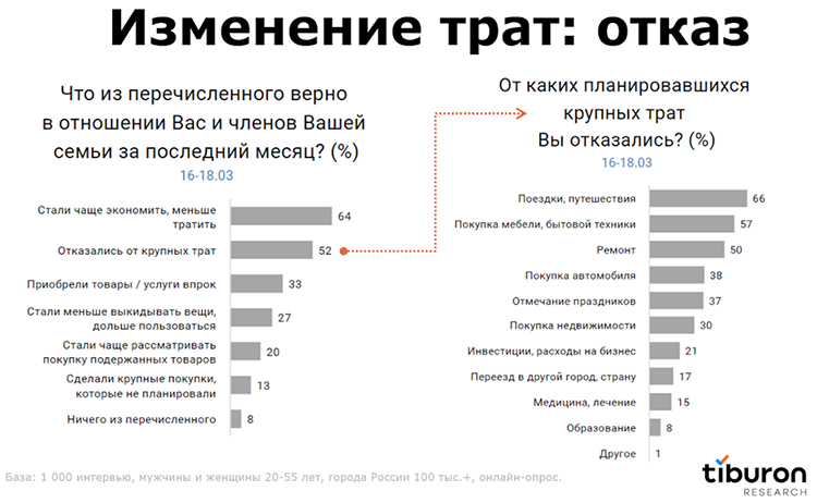Исследование: Россияне «затягивают пояса» и готовятся к дальнейшему спаду в экономике Исследование: Россияне «затягивают пояса» и готовятся к дальнейшему спаду в экономике
