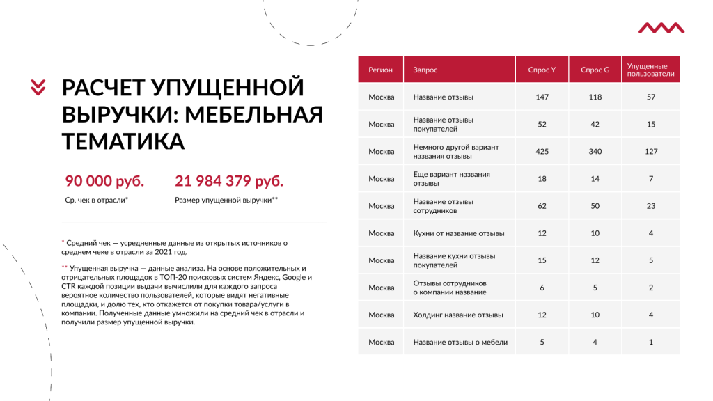 Тихий враг конверсии: как негативные отзывы воруют до 40% продаж в ритейле Тихий враг конверсии: как негативные отзывы воруют до 40% продаж в ритейле