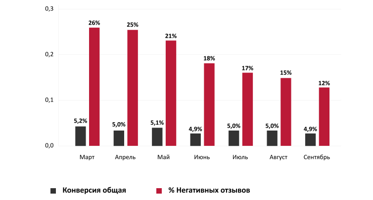Тихий враг конверсии: как негативные отзывы воруют до 40% продаж в ритейле Тихий враг конверсии: как негативные отзывы воруют до 40% продаж в ритейле