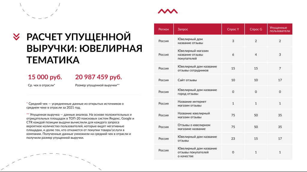 Тихий враг конверсии: как негативные отзывы воруют до 40% продаж в ритейле Тихий враг конверсии: как негативные отзывы воруют до 40% продаж в ритейле